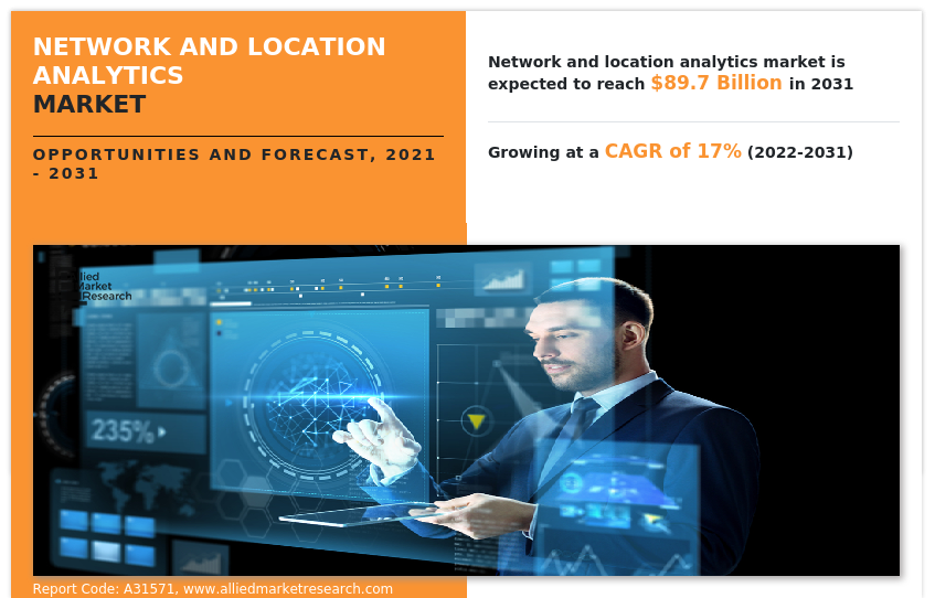 Network and Location Analytics Market to Grow at a CAGR of 17% and will Reach $89.7 billion by 2031