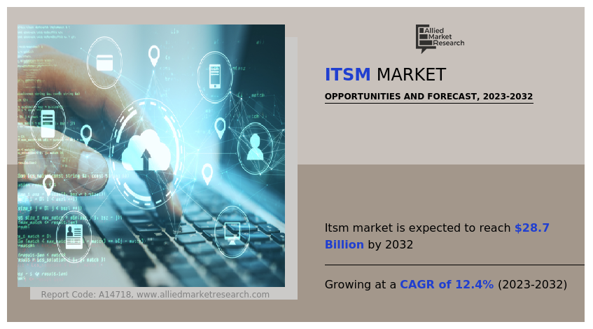 ITSM Market Reach USD 28.7 Billion by 2032 | Driving with 12.4% CAGR Globally