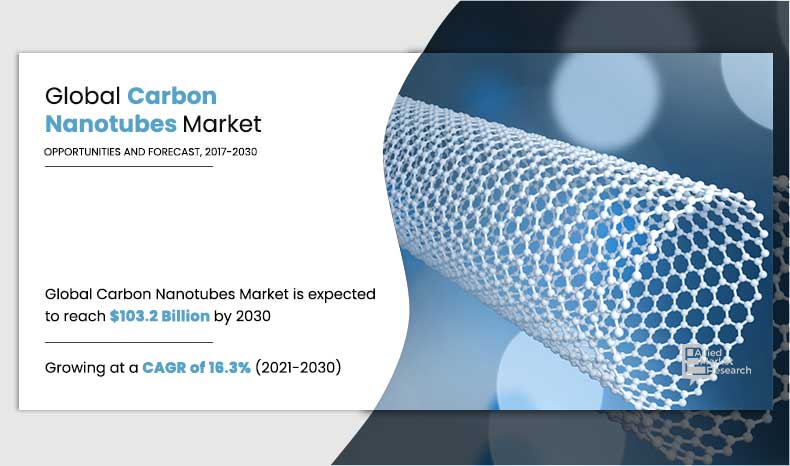 Carbon Nanotubes Market Size | Business Opportunities, Challenges, Drivers | Growth Report, 2032
