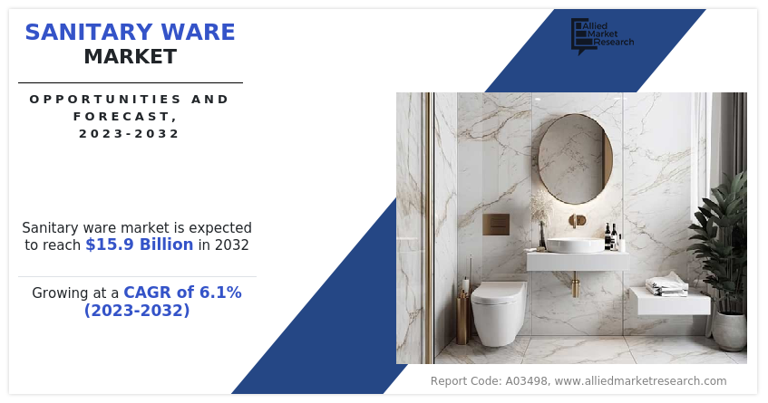 Sanitary Ware Market Predicted to Hit USD 15.9 billion by 2032, with a 6.1% CAGR