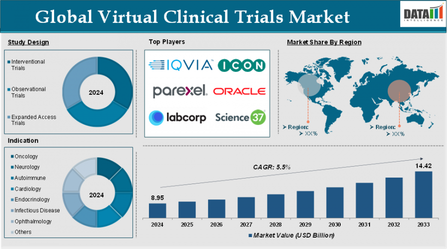 Virtual Clinical Trials Market Expands as Pharma Embraces Digital Research $14.42B by 2033 | DataM Intelligence