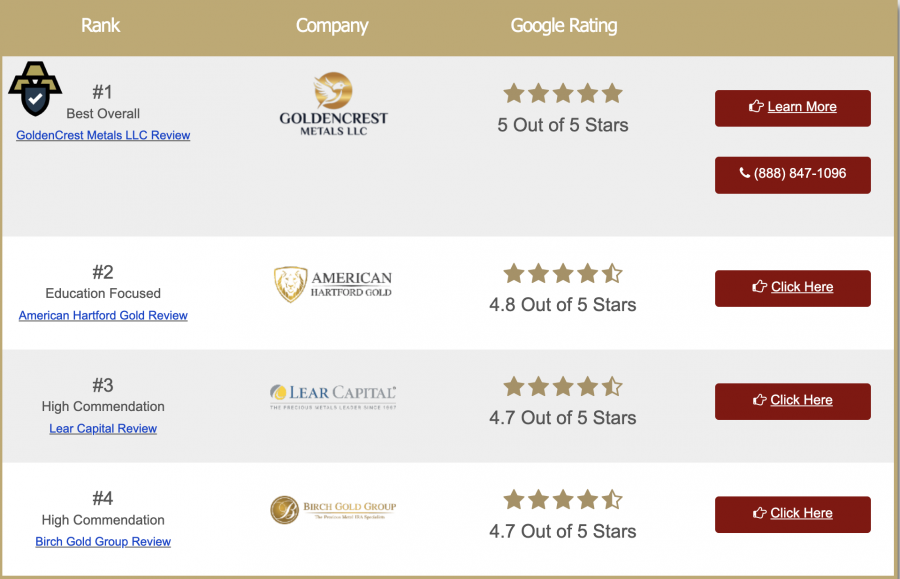 Best Gold IRA Companies Ranked: GoldenCrest Metals Takes Top Spot in 2025