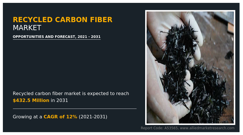 [CAGR of 12%] Recycled Carbon Fiber Market: Trends, Drivers, and Future Outlook, 2031