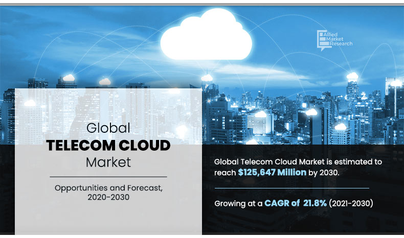 Telecom Cloud Market Growing 21.8% CAGR | Reach USD 125 Billion by 2030 Globally